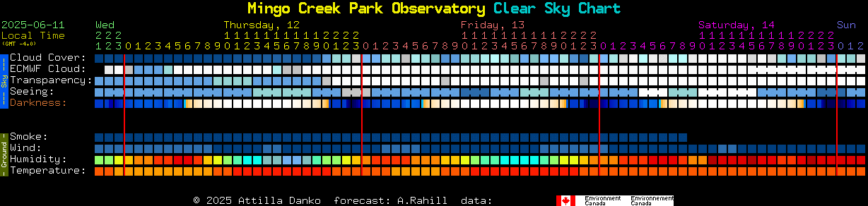 Current forecast for Mingo Creek Park Observatory Clear Sky Chart
