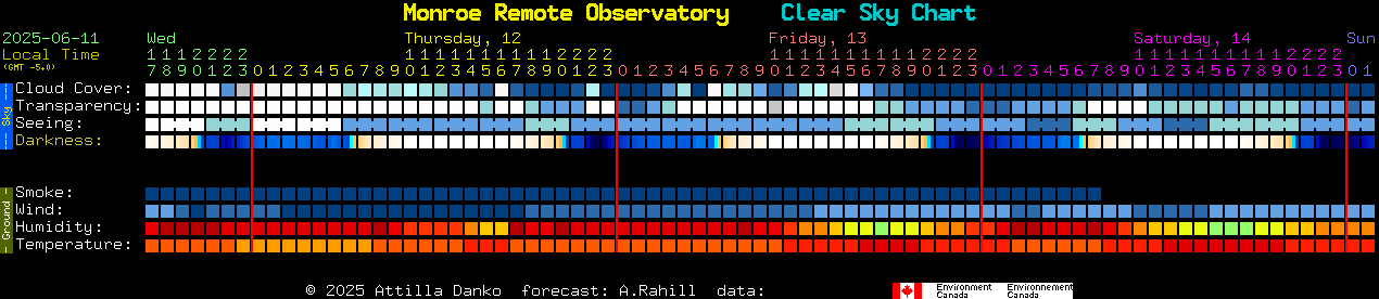 Current forecast for Monroe Remote Observatory Clear Sky Chart