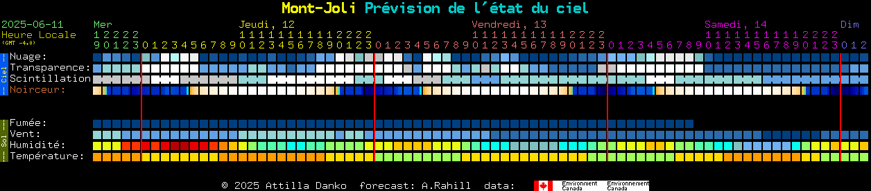 Current forecast for Mont-Joli Clear Sky Chart