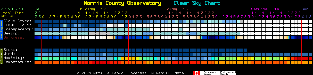Current forecast for Morris County Observatory Clear Sky Chart