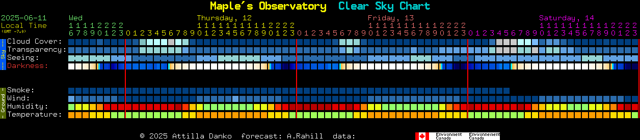Current forecast for Maple's Observatory Clear Sky Chart