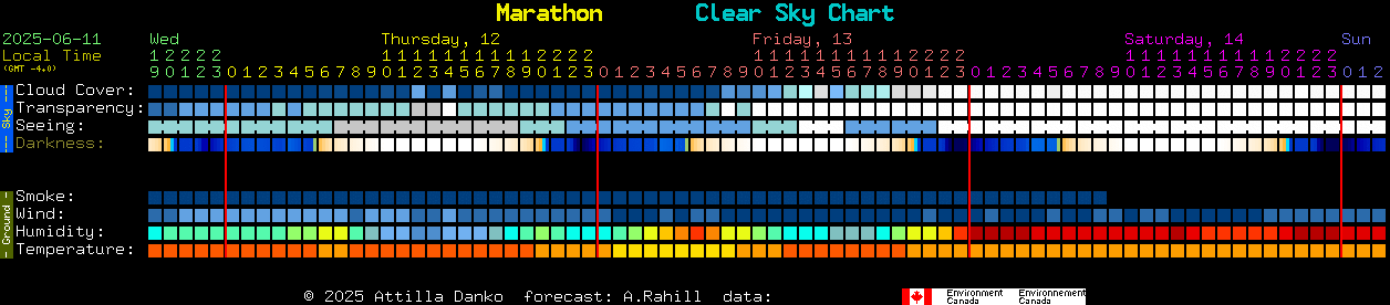 Current forecast for Marathon Clear Sky Chart
