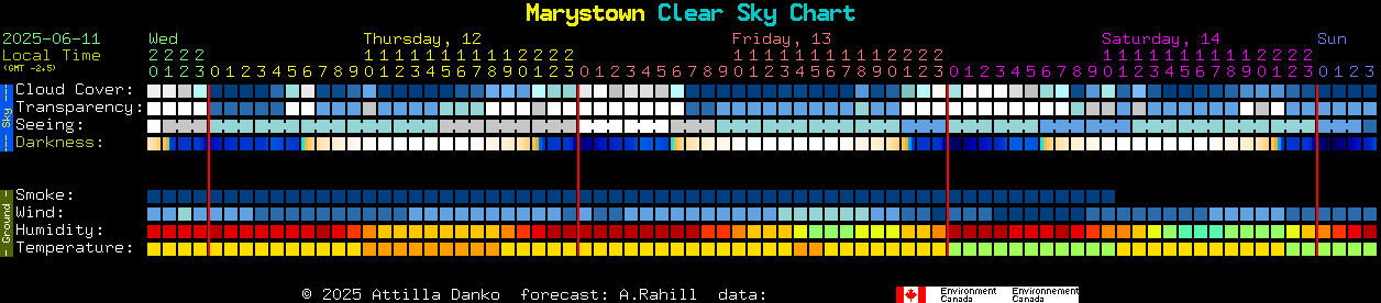 Current forecast for Marystown Clear Sky Chart