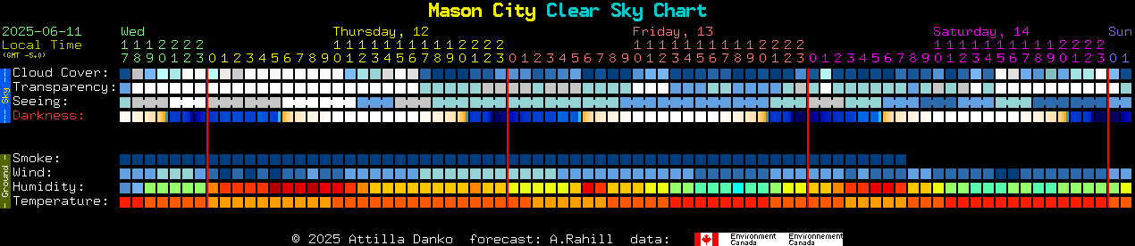 Current forecast for Mason City Clear Sky Chart