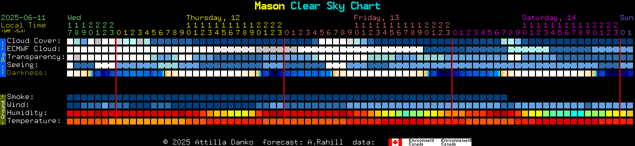 Current forecast for Mason Clear Sky Chart