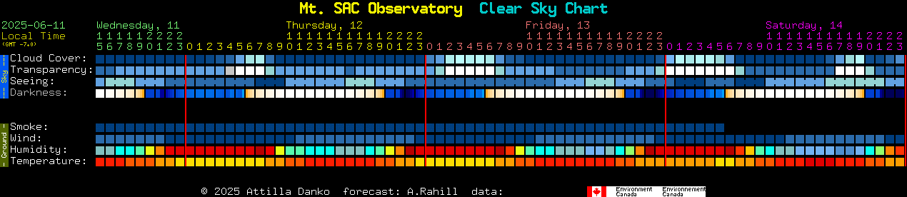Current forecast for Mt. SAC Observatory Clear Sky Chart