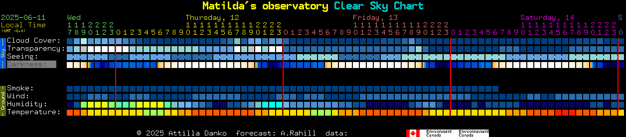 Current forecast for Matilda's observatory Clear Sky Chart