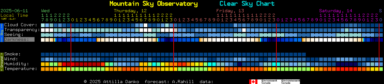 Current forecast for Mountain Sky Observatory Clear Sky Chart