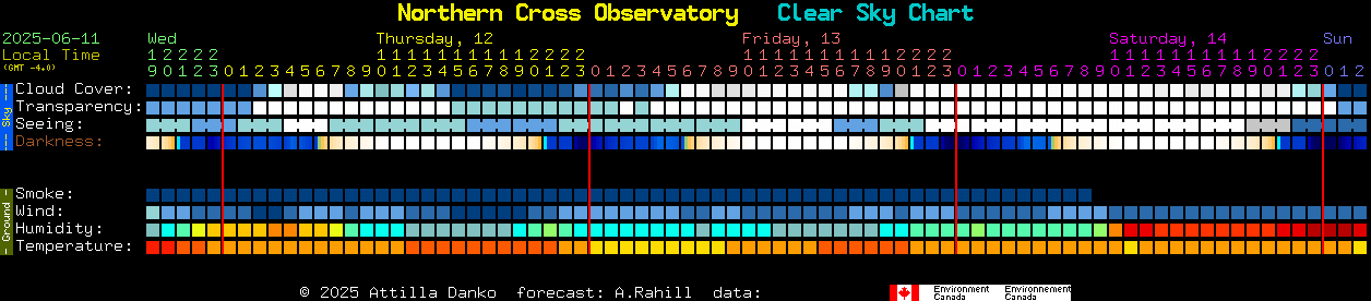Current forecast for Northern Cross Observatory Clear Sky Chart