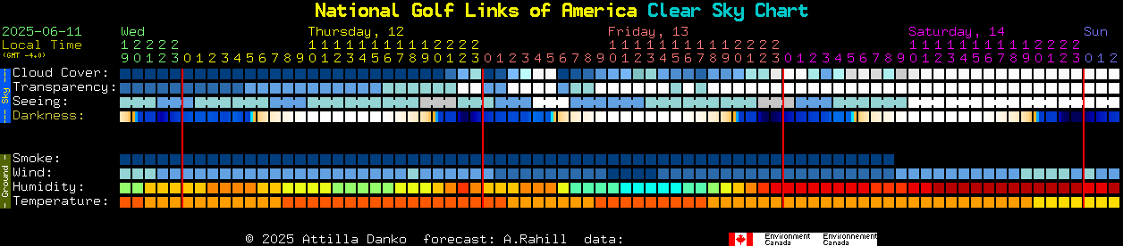 Current forecast for National Golf Links of America Clear Sky Chart