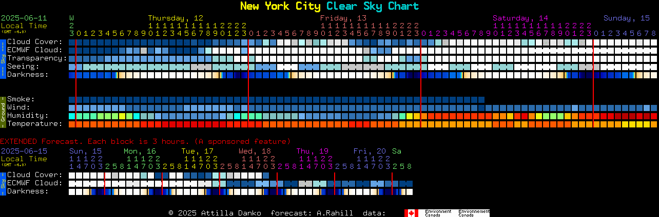Current forecast for New York City Clear Sky Chart