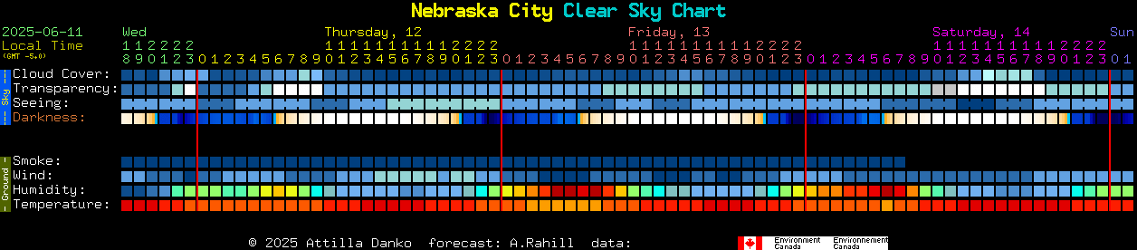 Current forecast for Nebraska City Clear Sky Chart