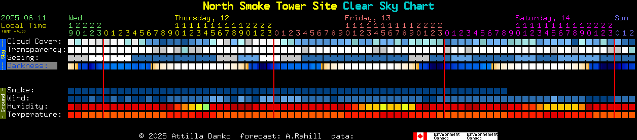 Current forecast for North Smoke Tower Site Clear Sky Chart