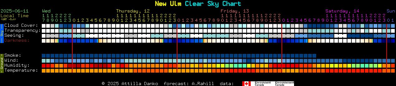 Current forecast for New Ulm Clear Sky Chart