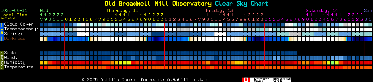 Current forecast for Old Broadwell Mill Observatory Clear Sky Chart