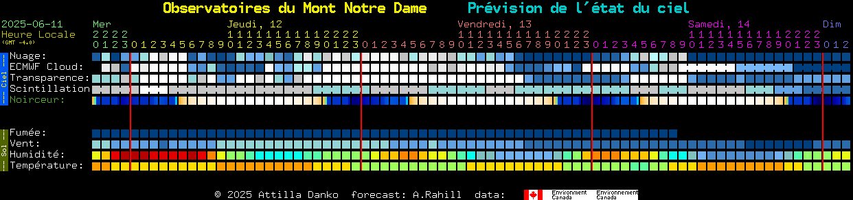 Current forecast for Observatoires du Mont Notre Dame Clear Sky Chart