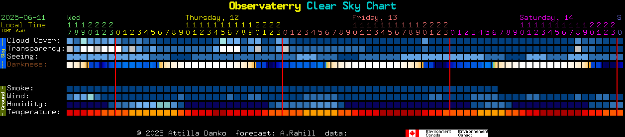 Current forecast for Observaterry Clear Sky Chart