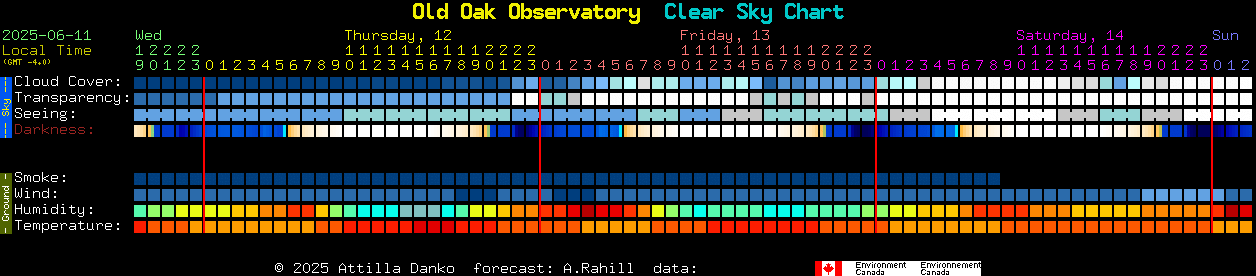 Current forecast for Old Oak Observatory Clear Sky Chart