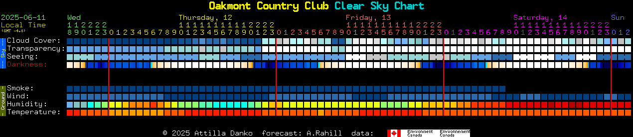Current forecast for Oakmont Country Club Clear Sky Chart