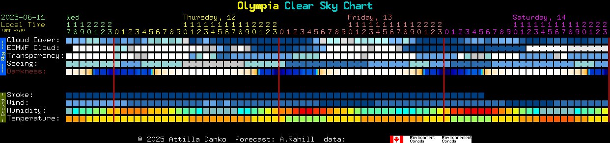 Current forecast for Olympia Clear Sky Chart
