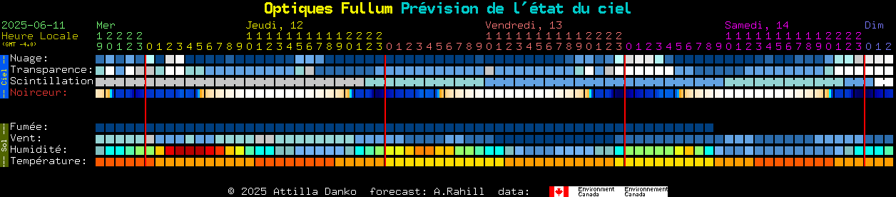 Current forecast for Optiques Fullum Clear Sky Chart