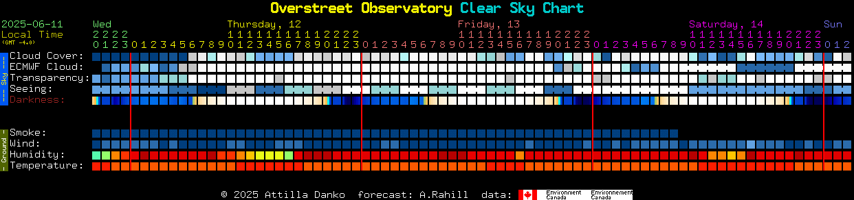 Current forecast for Overstreet Observatory Clear Sky Chart