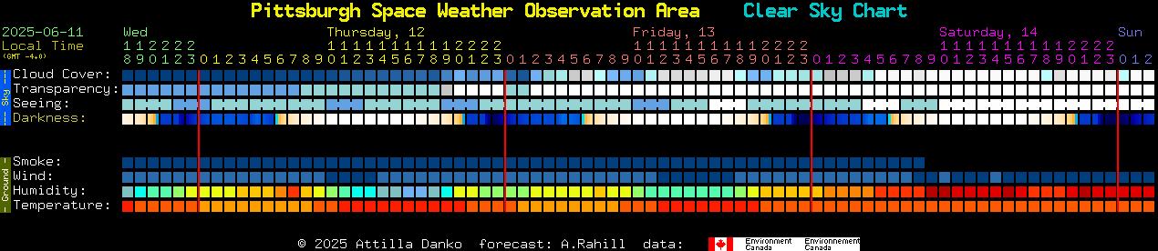 Current forecast for Pittsburgh Space Weather Observation Area Clear Sky Chart