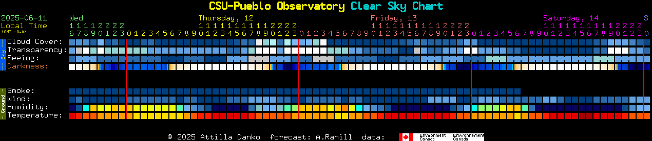 Current forecast for CSU-Pueblo Observatory Clear Sky Chart
