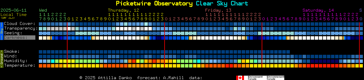 Current forecast for Picketwire Observatory Clear Sky Chart