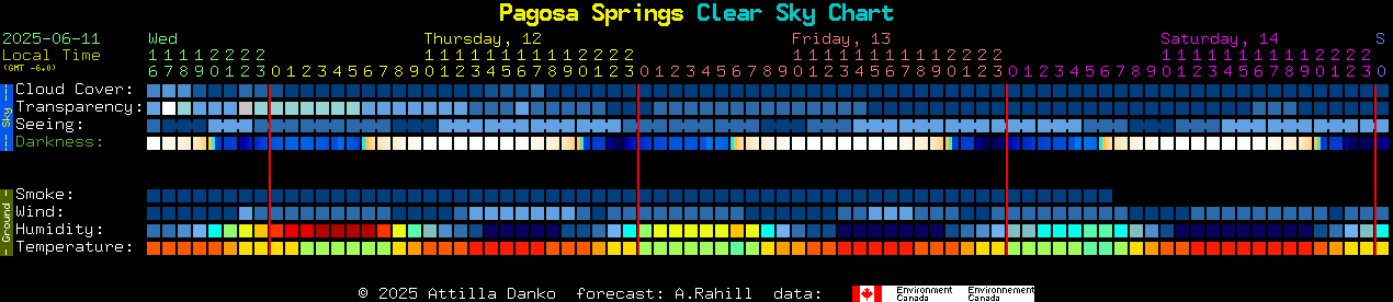 Current forecast for Pagosa Springs Clear Sky Chart