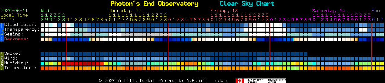 Current forecast for Photon's End Observatory Clear Sky Chart