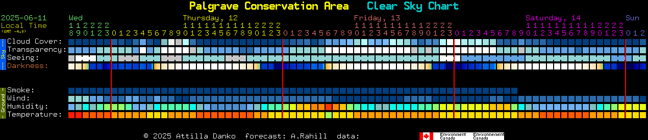 Current forecast for Palgrave Conservation Area Clear Sky Chart