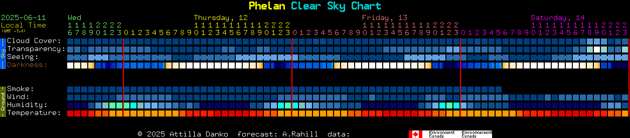 Current forecast for Phelan Clear Sky Chart