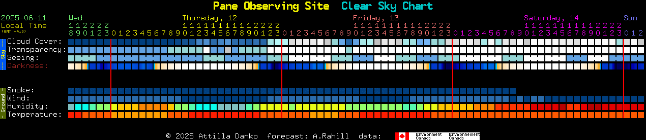 Current forecast for Pane Observing Site Clear Sky Chart