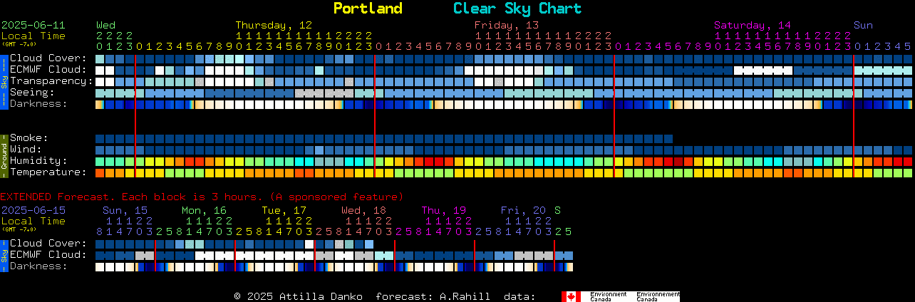 Current forecast for Portland Clear Sky Chart