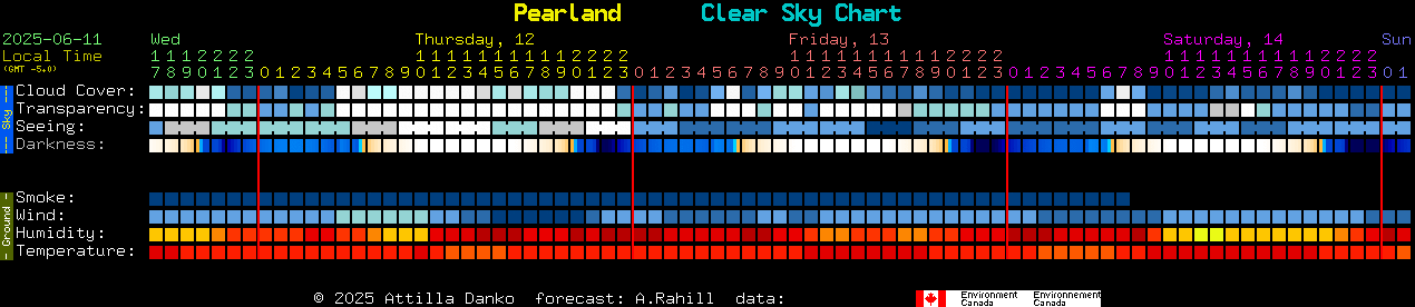 Current forecast for Pearland Clear Sky Chart