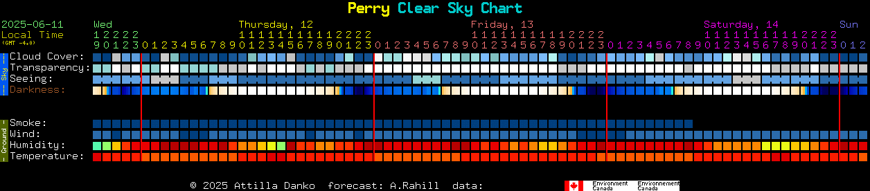 Current forecast for Perry Clear Sky Chart