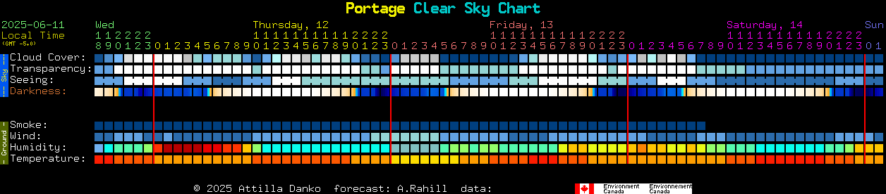 Current forecast for Portage Clear Sky Chart