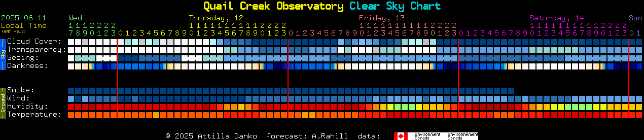 Current forecast for Quail Creek Observatory Clear Sky Chart