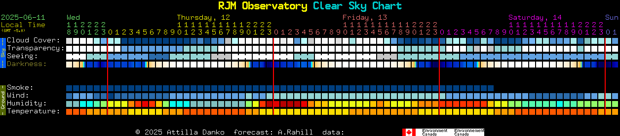Current forecast for RJM Observatory Clear Sky Chart