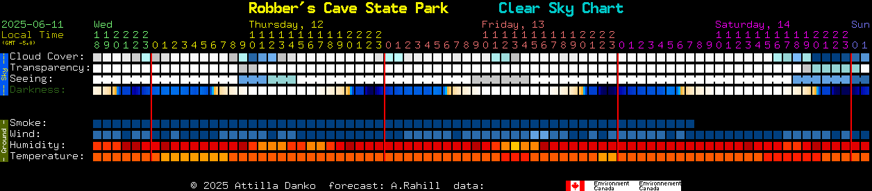 Current forecast for Robber's Cave State Park Clear Sky Chart