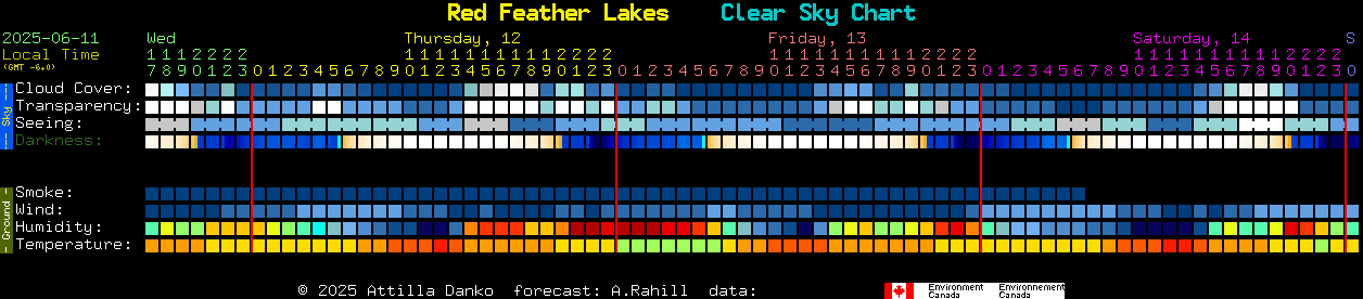 Current forecast for Red Feather Lakes Clear Sky Chart