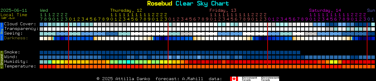 Current forecast for Rosebud Clear Sky Chart