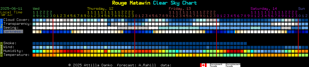 Current forecast for Rouge Matawin Clear Sky Chart