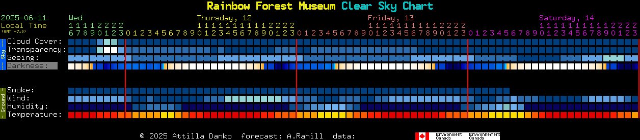 Current forecast for Rainbow Forest Museum Clear Sky Chart