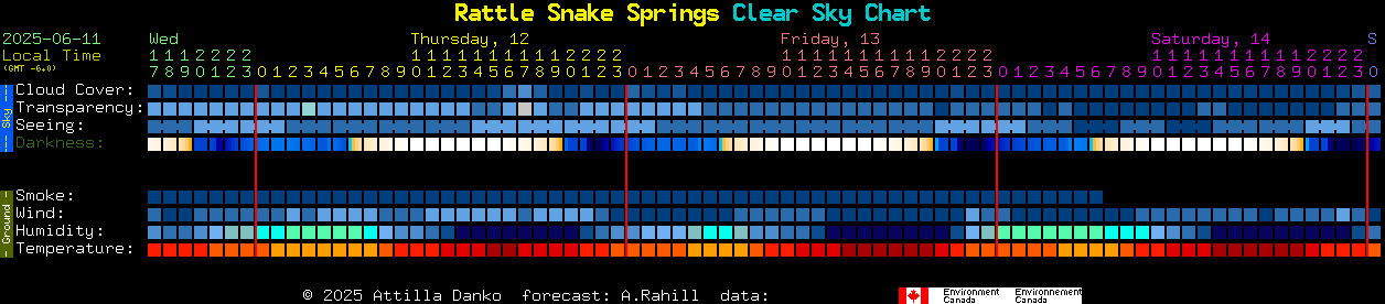 Current forecast for Rattle Snake Springs Clear Sky Chart