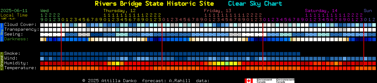 Current forecast for Rivers Bridge State Historic Site Clear Sky Chart