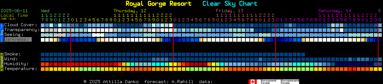 Current forecast for Royal Gorge Resort Clear Sky Chart
