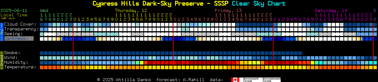 Current forecast for Cypress Hills Dark-Sky Preserve - SSSP Clear Sky Chart