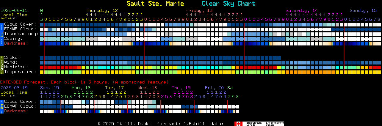 Current forecast for Sault Ste. Marie Clear Sky Chart